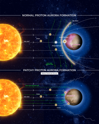 Comparison of normal and patchy proton aurora formation mechanisms at Mars. Top image shows the normal proton aurora formation mechanism first discovered in 2018. Bottom image shows the newly discovered formation mechanism for patchy proton aurora.