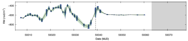 Short-time-scale evolution of Faraday rotation.