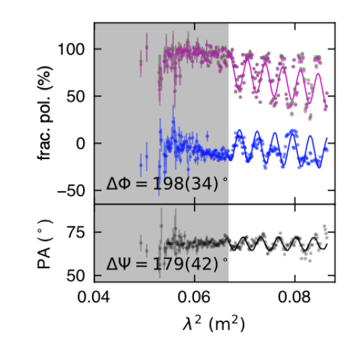 Oscillation of linear/circular polarization degree and polarization position angle detected in RB 20201124A