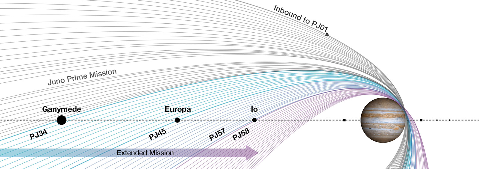Juno’s extended mission includes flybys of the moons Ganymede, Europa, and Io. This graphic depicts the spacecraft’s orbits of Jupiter – labeled “PJ” for perijove, or point of closest approach to the planet – from its prime mission in gray to the 42 orbits of its extended mission in shades of blue and purple.