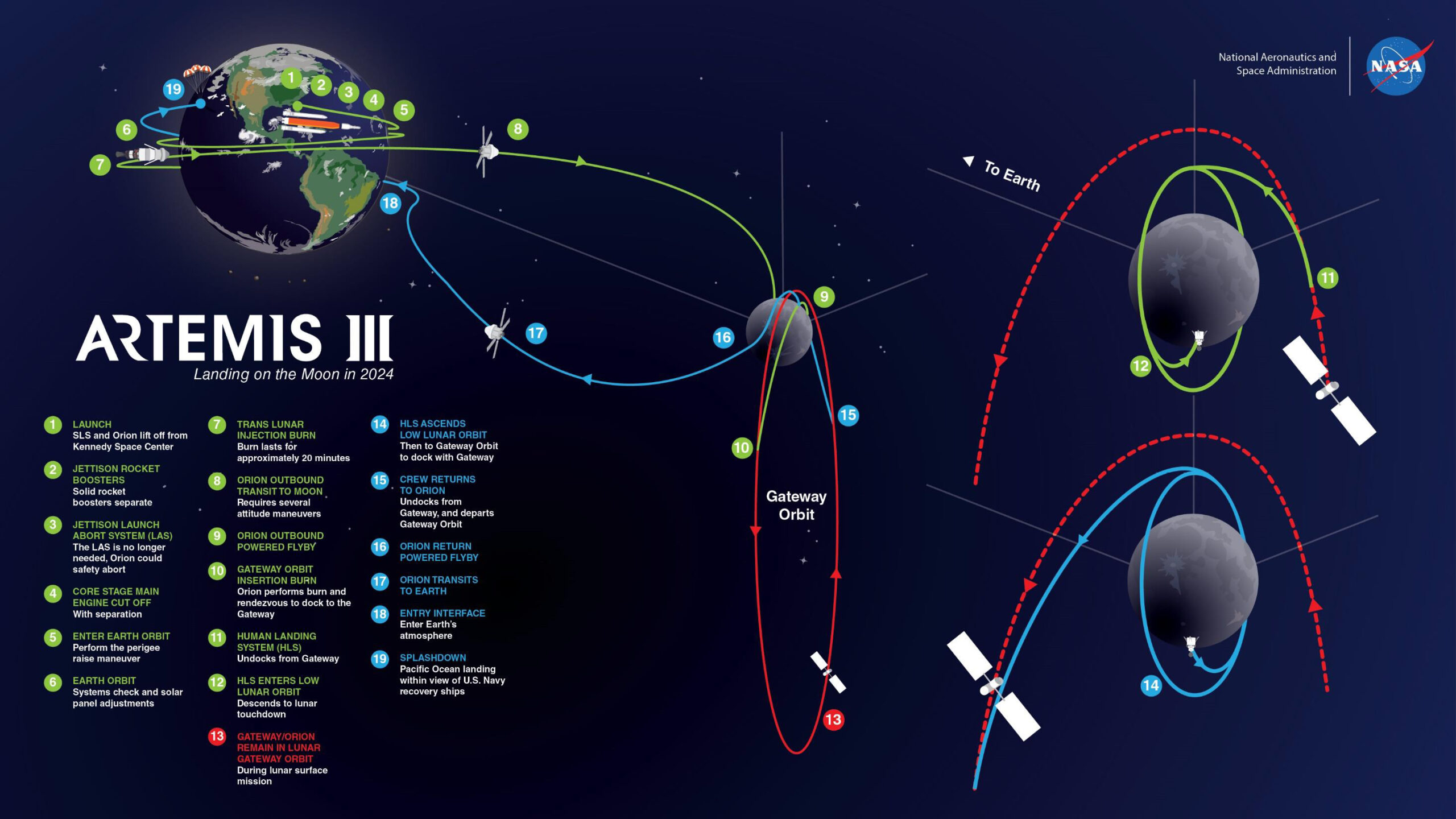 A subsequent Artemis 3 mission was designed to land on the moon's surface and stay there for a long time in preparation for a trip to Mars.
