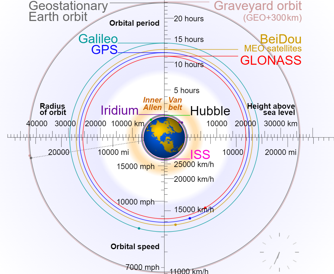 Orbit size comparison of GPS, GLONASS, Galileo, BeiDou-2, and Iridium constellations, the International Space Station, the Hubble Space Telescope, and geostationary orbit (and its graveyard orbit), with the Van Allen radiation belts and the Earth to scale.