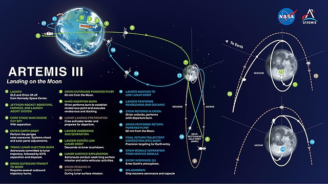 NASA document Artemis III Mission profile 2025
