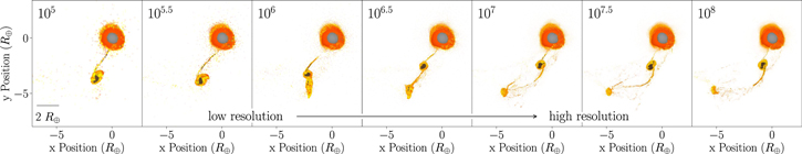 The categorically distinct behavior of outer-satellite formation emerges consistently for resolutions above a threshold of >10^6.5 particles. Each panel shows a snapshot from simulations of the same scenario at the same time 3.6 hr after impact using different numbers of particles. 10^4 and 10^4.5 particles (not shown) behave similarly to 10^5.