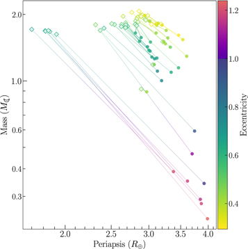 The change in mass, periapsis, and orbital eccentricity of satellites that pass through a periapsis near or inside the Roche limit and retain at least 10% of their initial mass, which tends to result in a significantly wider final orbit following partial tidal stripping. Diamonds and circles show the pre- and post-periapsis satellites, respectively.