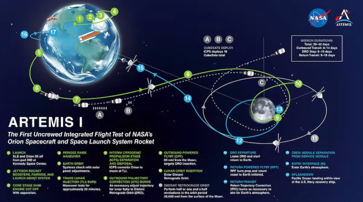 The Artemis 1 mission is also carrying a series of small satellites in orbit around the moon that will carry out scientific exploration, including further observations of permanently shadowed craters, where scientists are thought to have water, And measuring the radiation environment to understand the effects of long-term exposure on humans.